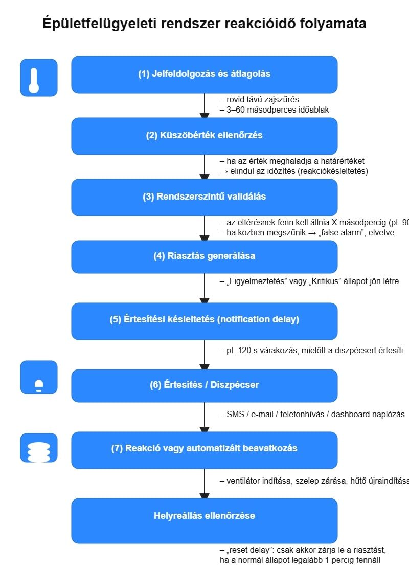 Épületfelügyelet Épületfelügyelet